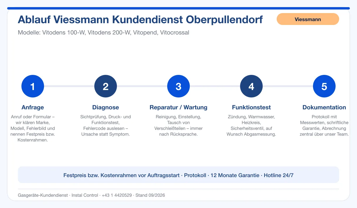 Infografik Ablauf Viessmann Kundendienst Oberpullendorf: Anfrage, Diagnose, Service, Funktionstest, Protokoll