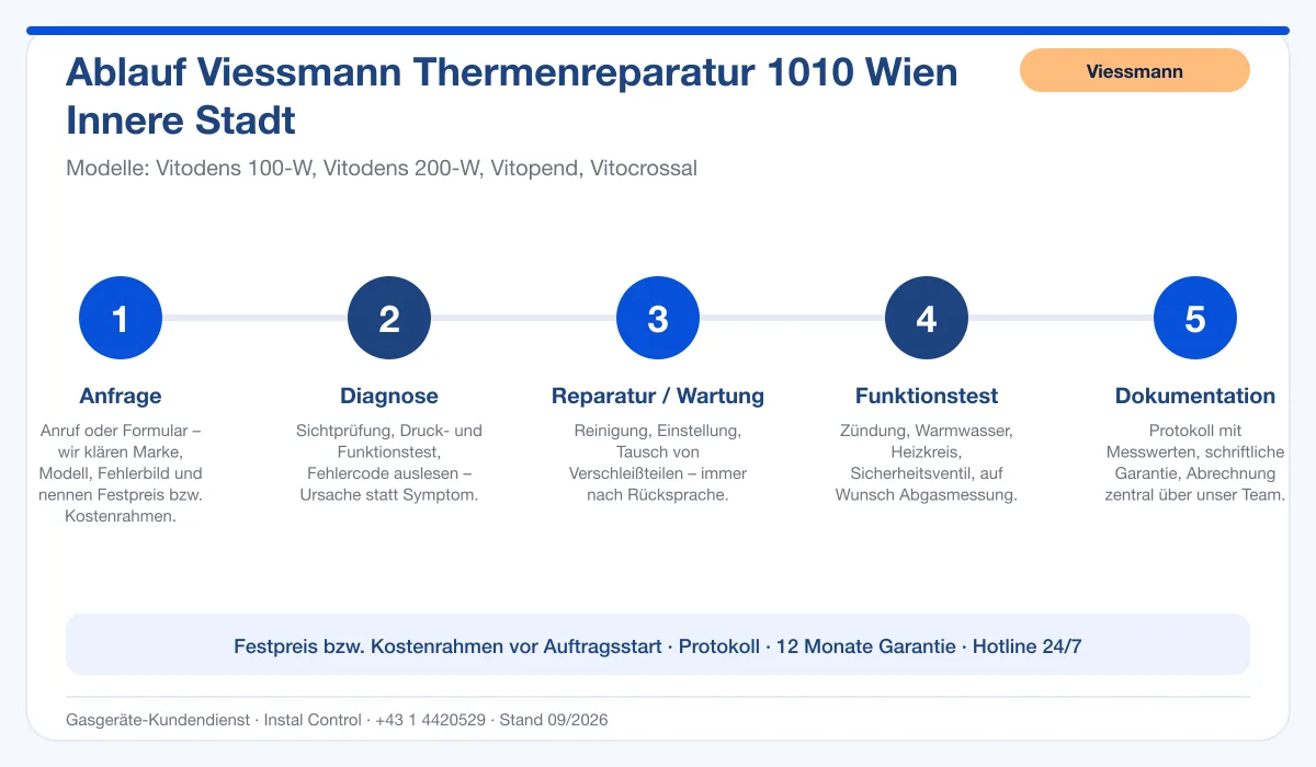 Infografik Ablauf Viessmann Thermenreparatur 1010 Wien Innere Stadt: Anfrage, Diagnose, Service, Funktionstest, Protokoll