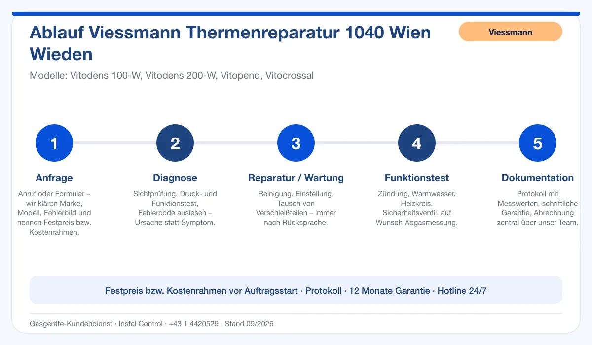 Infografik Ablauf Viessmann Thermenreparatur 1040 Wien Wieden: Anfrage, Diagnose, Service, Funktionstest, Protokoll