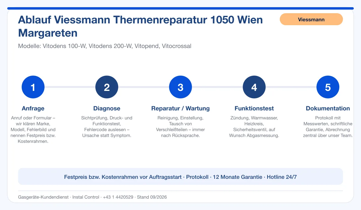 Infografik Ablauf Viessmann Thermenreparatur 1050 Wien Margareten: Anfrage, Diagnose, Service, Funktionstest, Protokoll