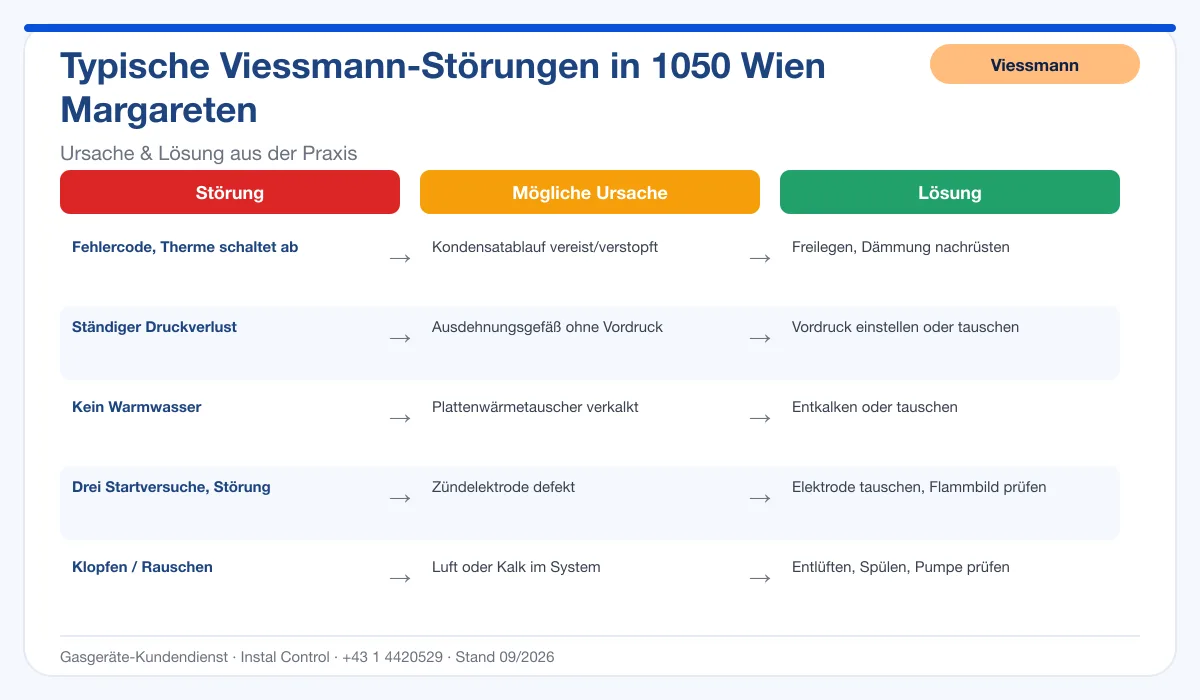 Infografik Viessmann Thermenreparatur 1050 Wien Margareten: typische Störungen, Ursachen und Lösungen