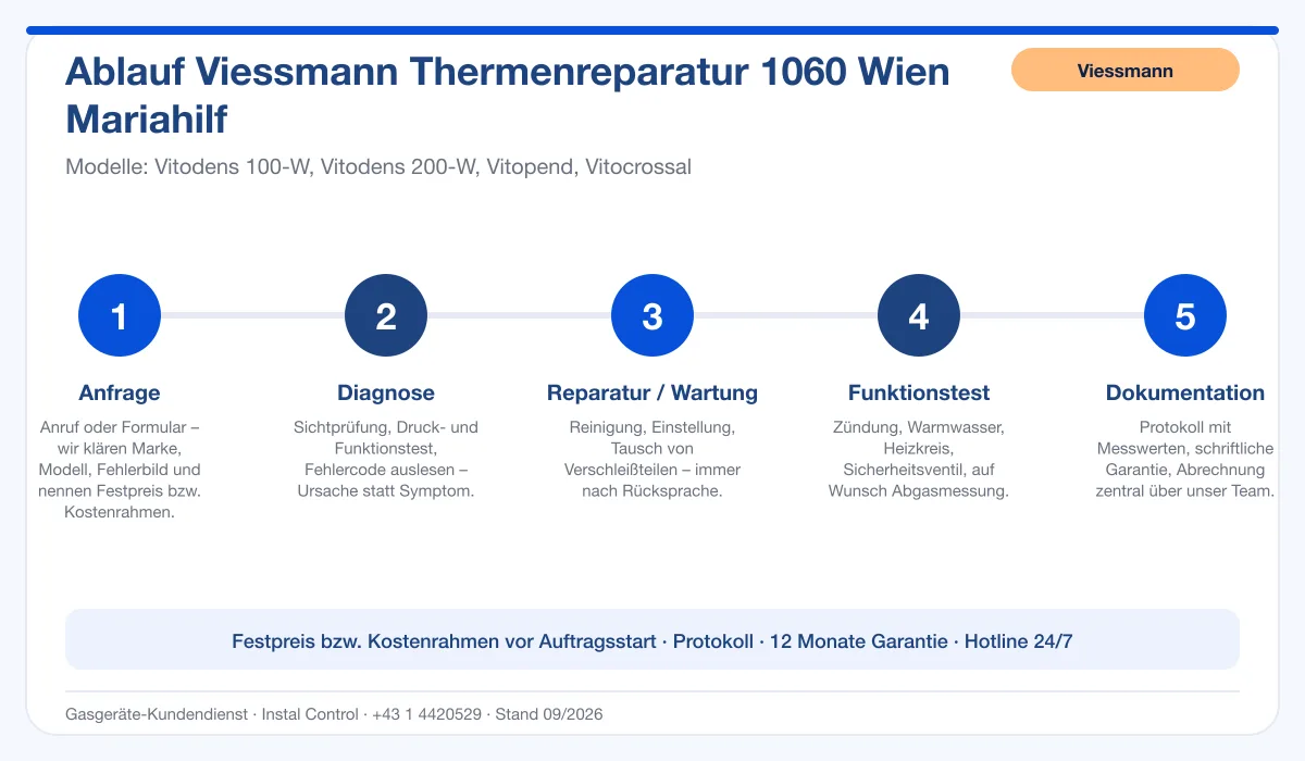 Infografik Ablauf Viessmann Thermenreparatur 1060 Wien Mariahilf: Anfrage, Diagnose, Service, Funktionstest, Protokoll