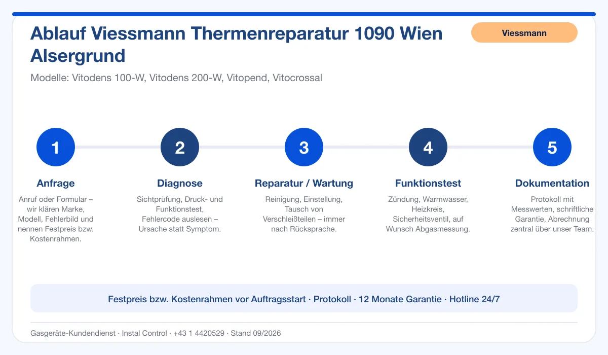 Infografik Ablauf Viessmann Thermenreparatur 1090 Wien Alsergrund: Anfrage, Diagnose, Service, Funktionstest, Protokoll