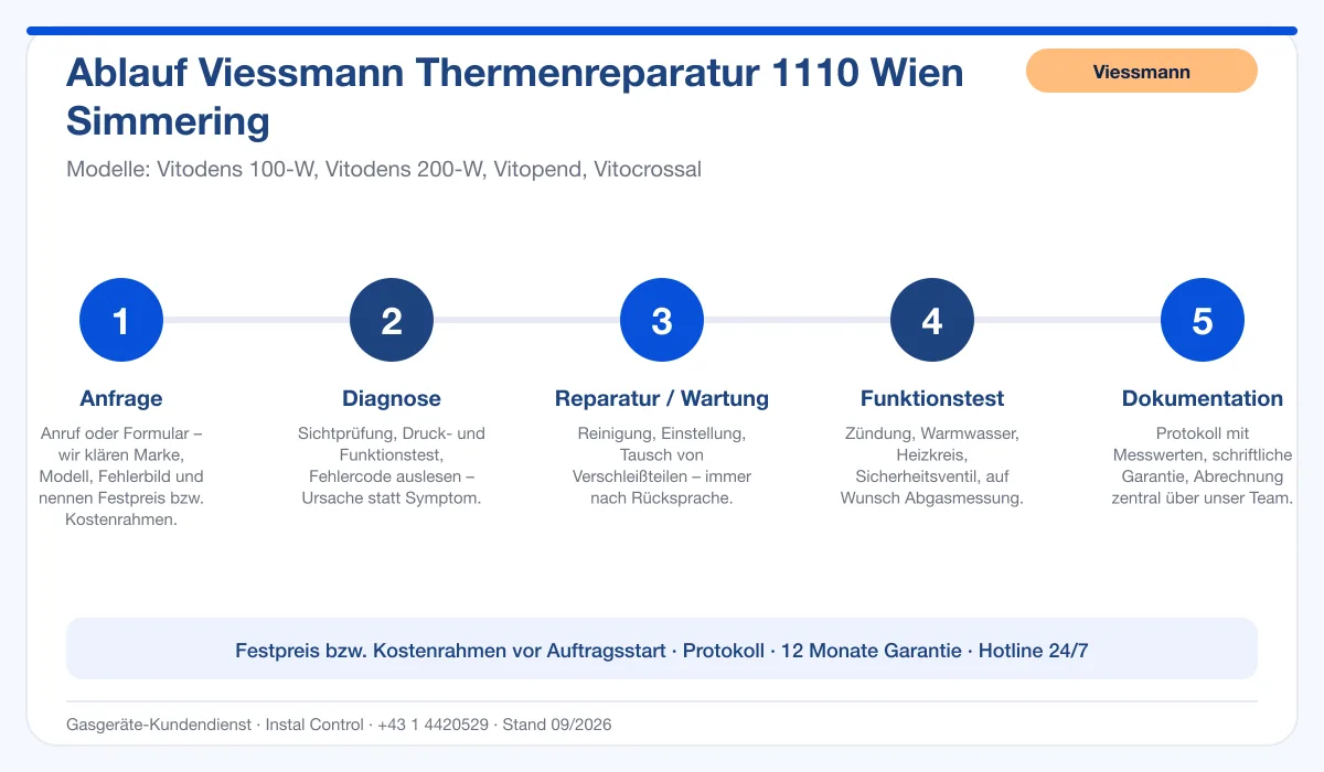 Infografik Ablauf Viessmann Thermenreparatur 1110 Wien Simmering: Anfrage, Diagnose, Service, Funktionstest, Protokoll