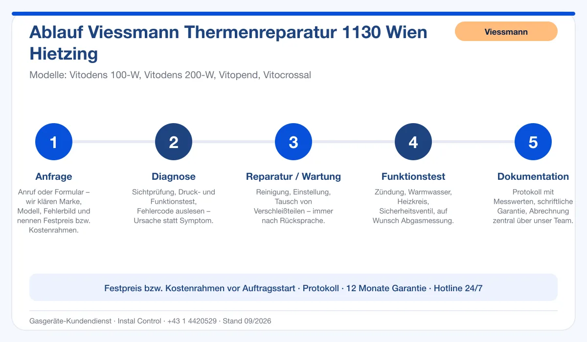 Infografik Ablauf Viessmann Thermenreparatur 1130 Wien Hietzing: Anfrage, Diagnose, Service, Funktionstest, Protokoll