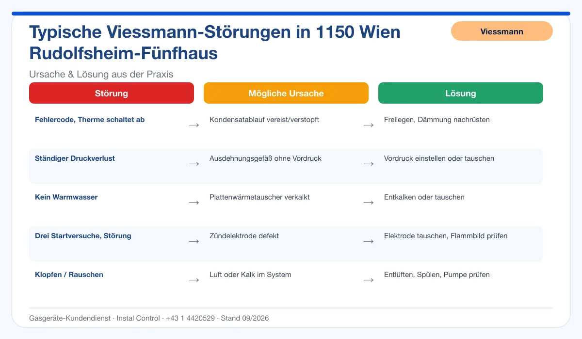 Infografik Viessmann Thermenreparatur 1150 Wien Rudolfsheim-Fünfhaus: typische Störungen, Ursachen und Lösungen