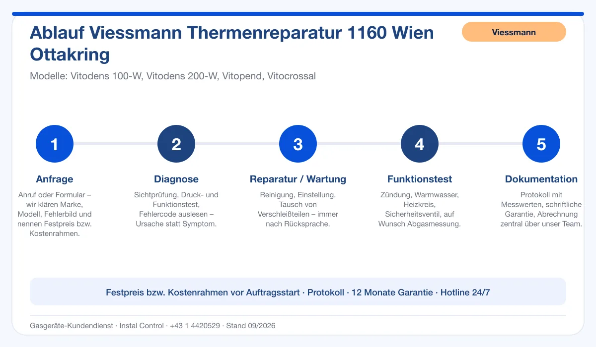 Infografik Ablauf Viessmann Thermenreparatur 1160 Wien Ottakring: Anfrage, Diagnose, Service, Funktionstest, Protokoll