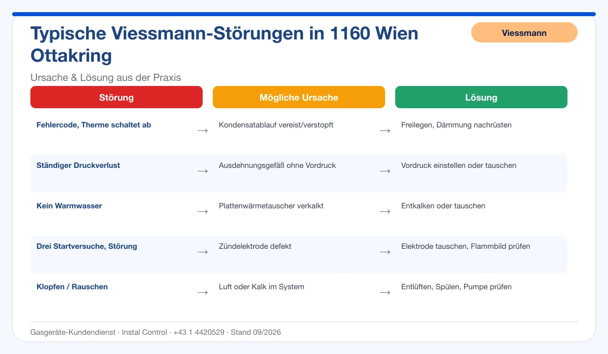 Infografik Viessmann Thermenreparatur 1160 Wien Ottakring: typische Störungen, Ursachen und Lösungen