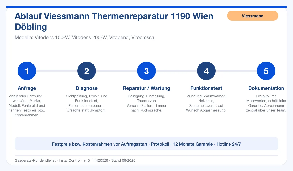 Infografik Ablauf Viessmann Thermenreparatur 1190 Wien Döbling: Anfrage, Diagnose, Service, Funktionstest, Protokoll