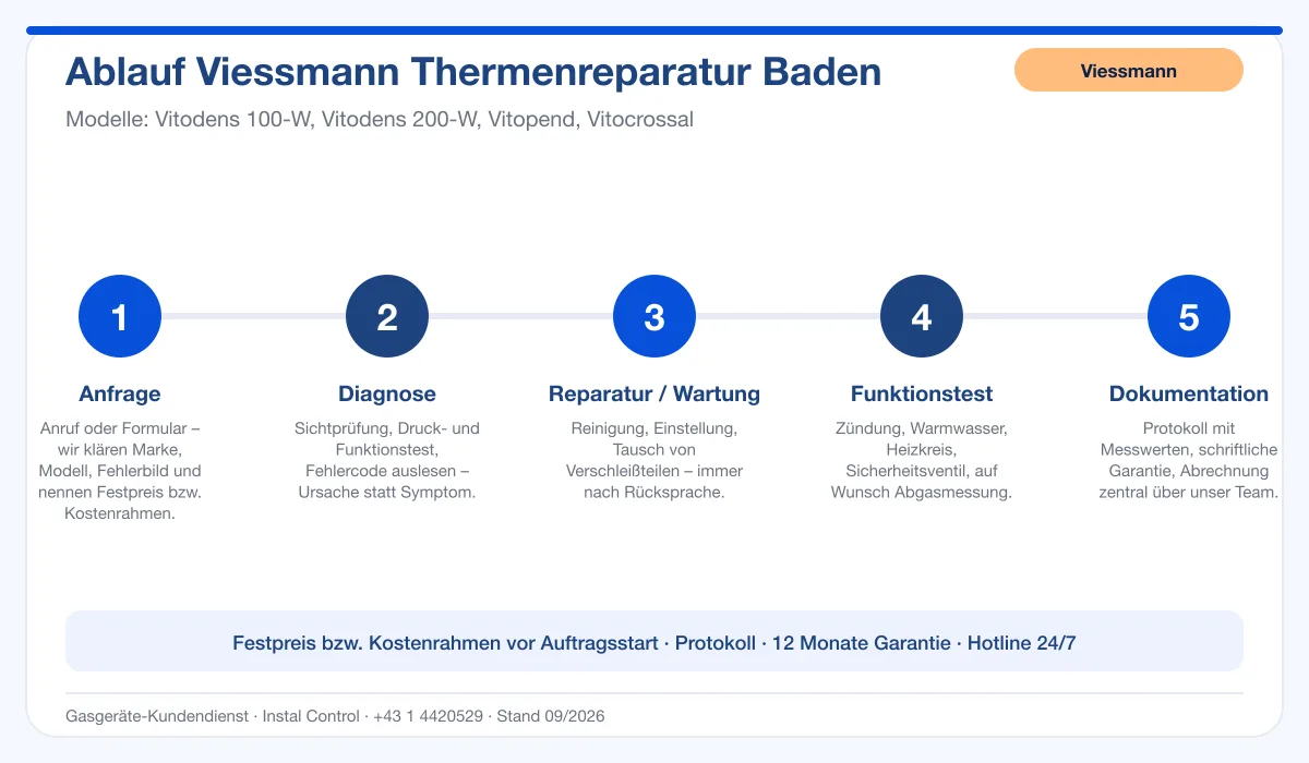 Infografik Ablauf Viessmann Thermenreparatur Baden: Anfrage, Diagnose, Service, Funktionstest, Protokoll