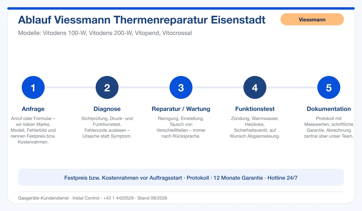 Infografik Ablauf Viessmann Thermenreparatur Eisenstadt: Anfrage, Diagnose, Service, Funktionstest, Protokoll