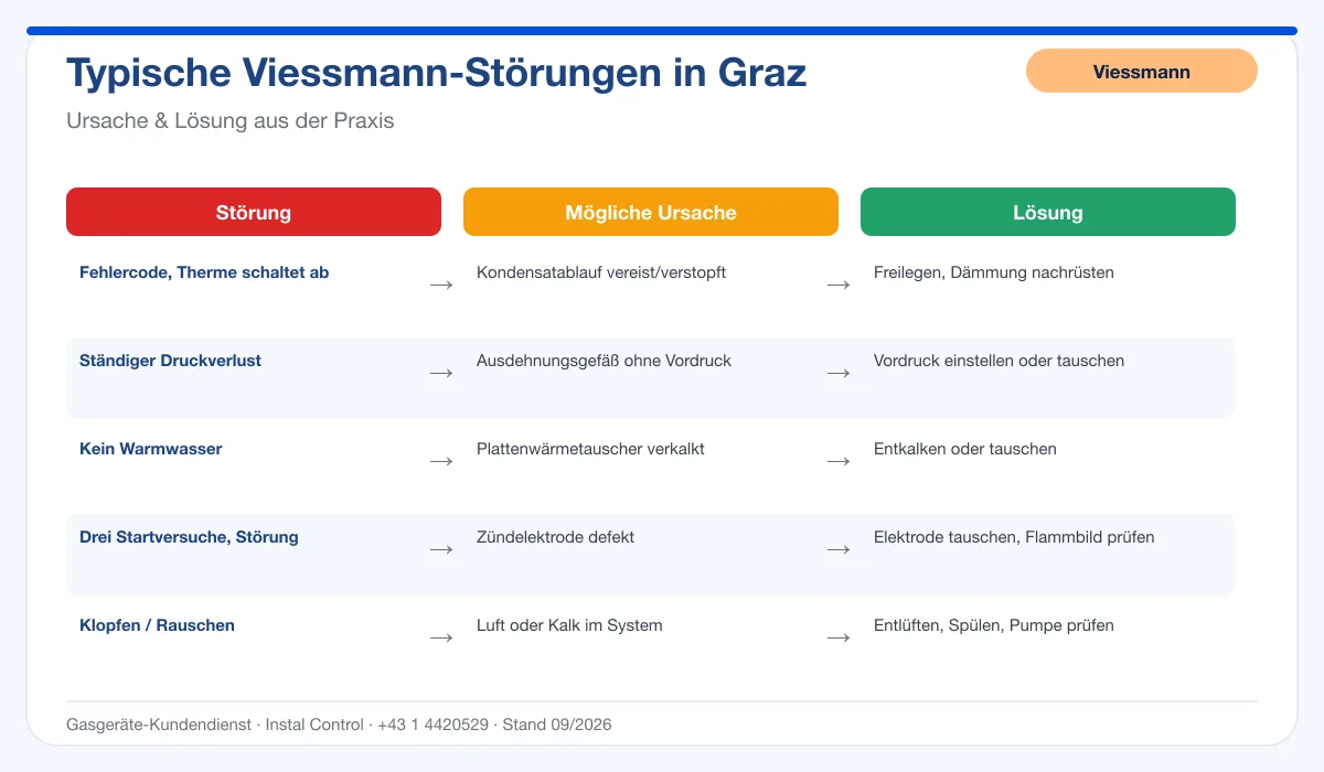 Infografik Viessmann Thermenreparatur Graz: typische Störungen, Ursachen und Lösungen