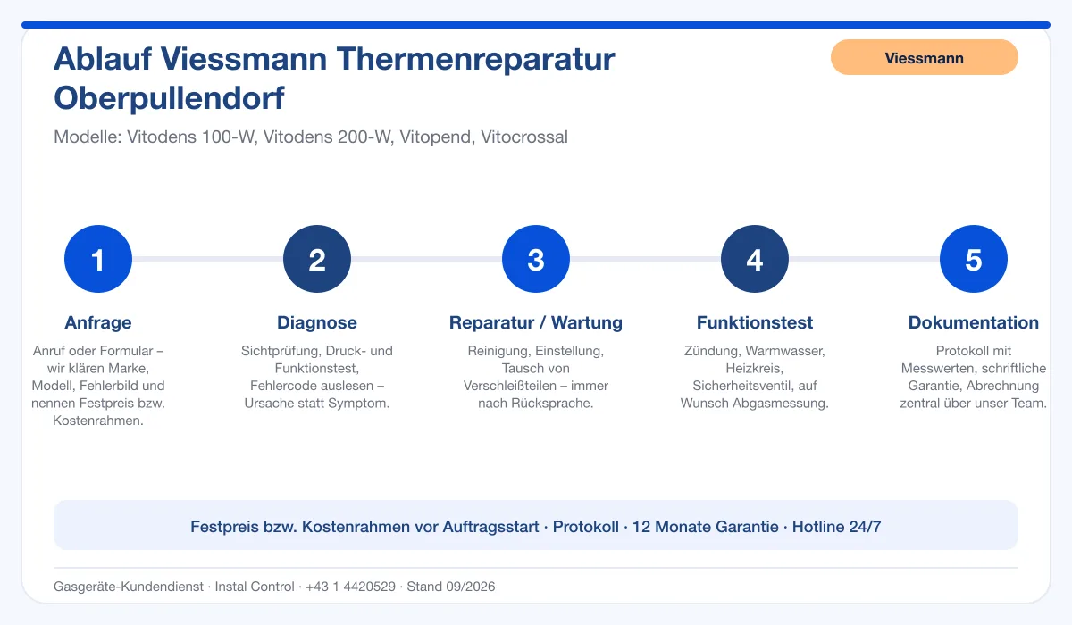 Infografik Ablauf Viessmann Thermenreparatur Oberpullendorf: Anfrage, Diagnose, Service, Funktionstest, Protokoll