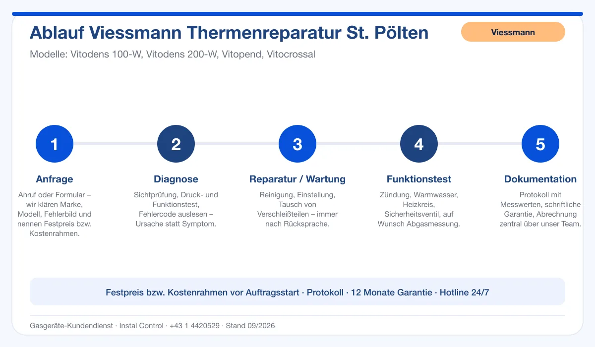 Infografik Ablauf Viessmann Thermenreparatur St. Pölten: Anfrage, Diagnose, Service, Funktionstest, Protokoll