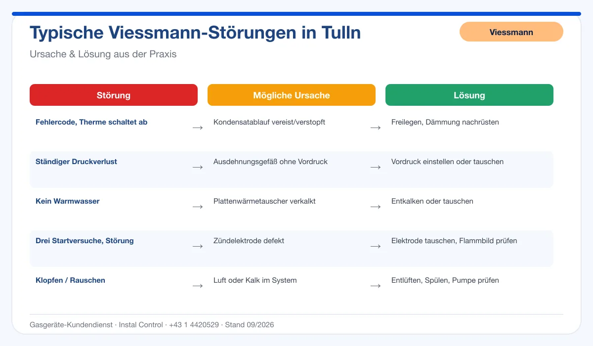 Infografik Viessmann Thermenreparatur Tulln: typische Störungen, Ursachen und Lösungen