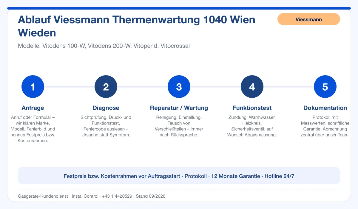 Infografik Ablauf Viessmann Thermenwartung 1040 Wien Wieden: Anfrage, Diagnose, Service, Funktionstest, Protokoll
