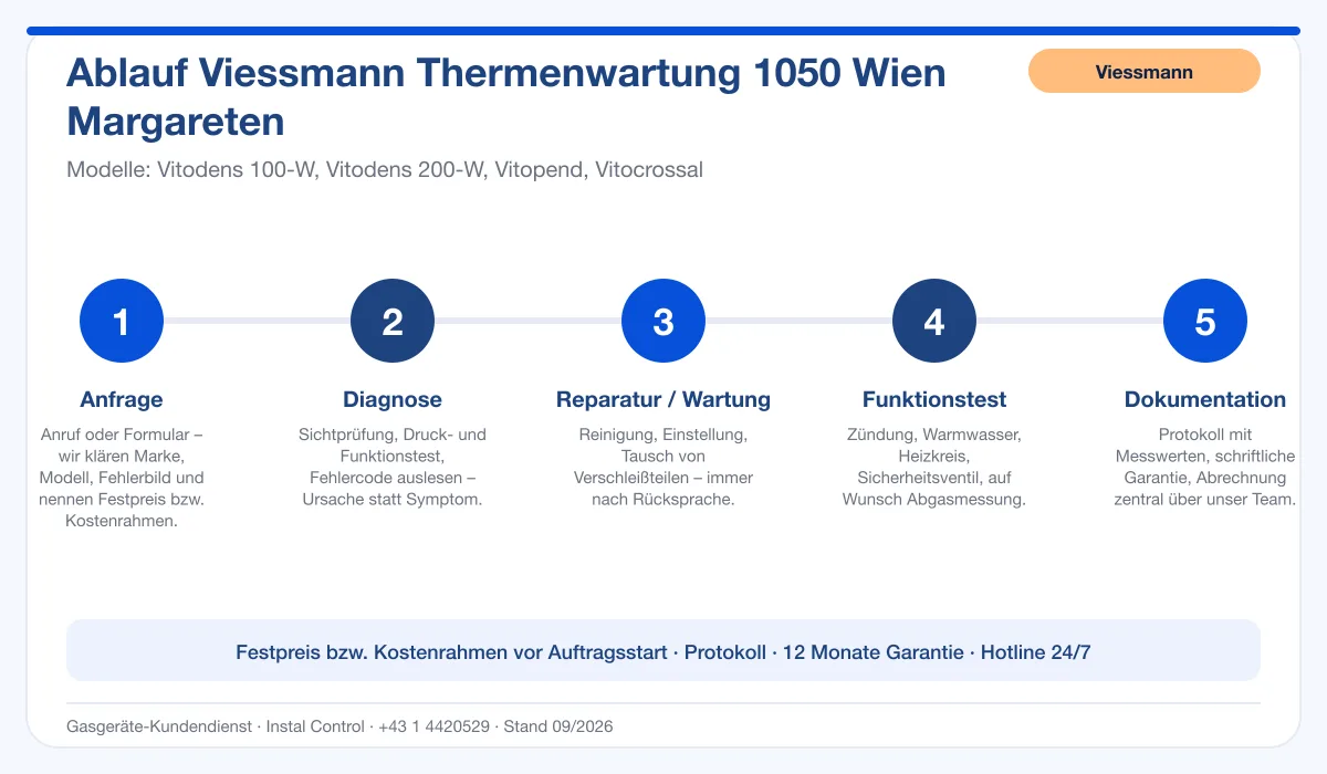 Infografik Ablauf Viessmann Thermenwartung 1050 Wien Margareten: Anfrage, Diagnose, Service, Funktionstest, Protokoll