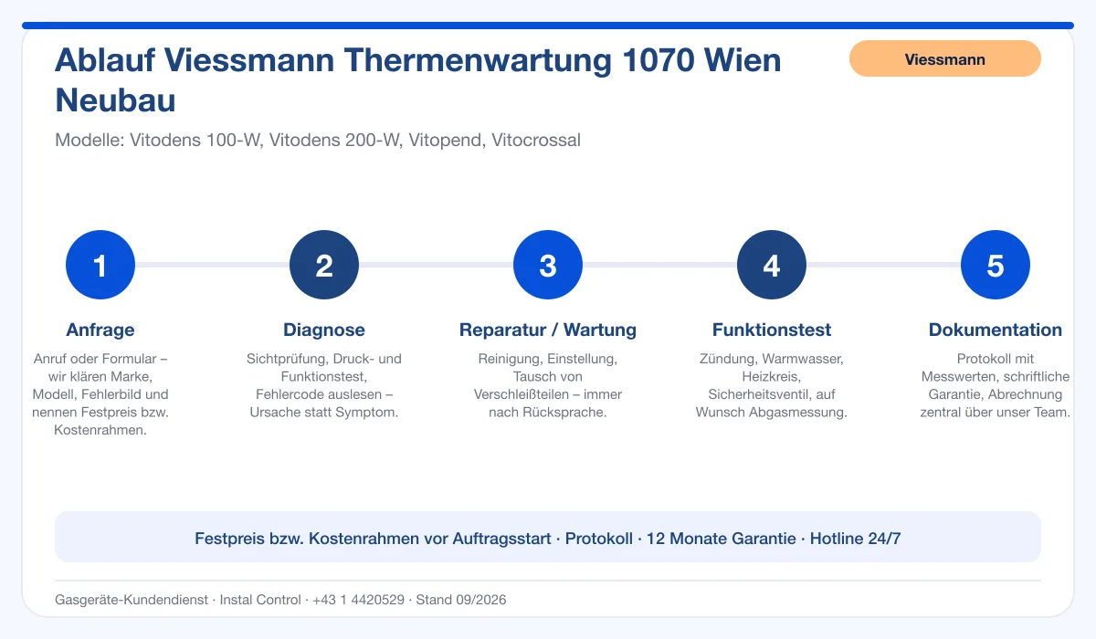 Infografik Ablauf Viessmann Thermenwartung 1070 Wien Neubau: Anfrage, Diagnose, Service, Funktionstest, Protokoll