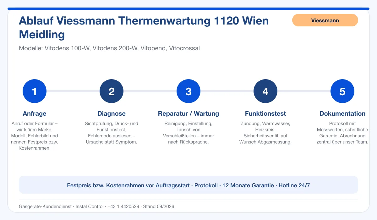 Infografik Ablauf Viessmann Thermenwartung 1120 Wien Meidling: Anfrage, Diagnose, Service, Funktionstest, Protokoll