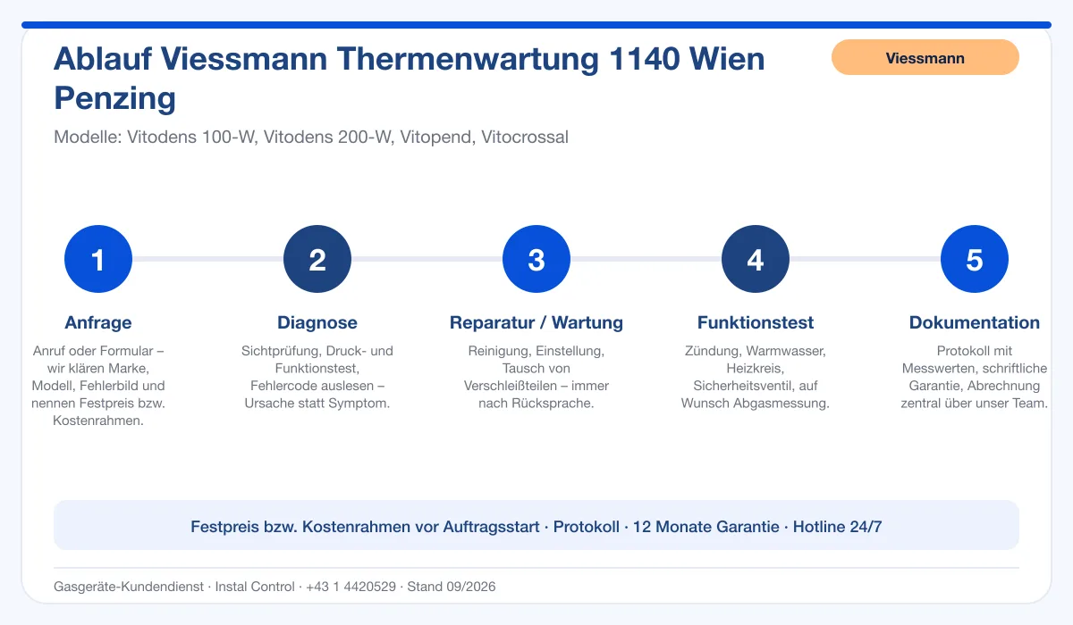 Infografik Ablauf Viessmann Thermenwartung 1140 Wien Penzing: Anfrage, Diagnose, Service, Funktionstest, Protokoll