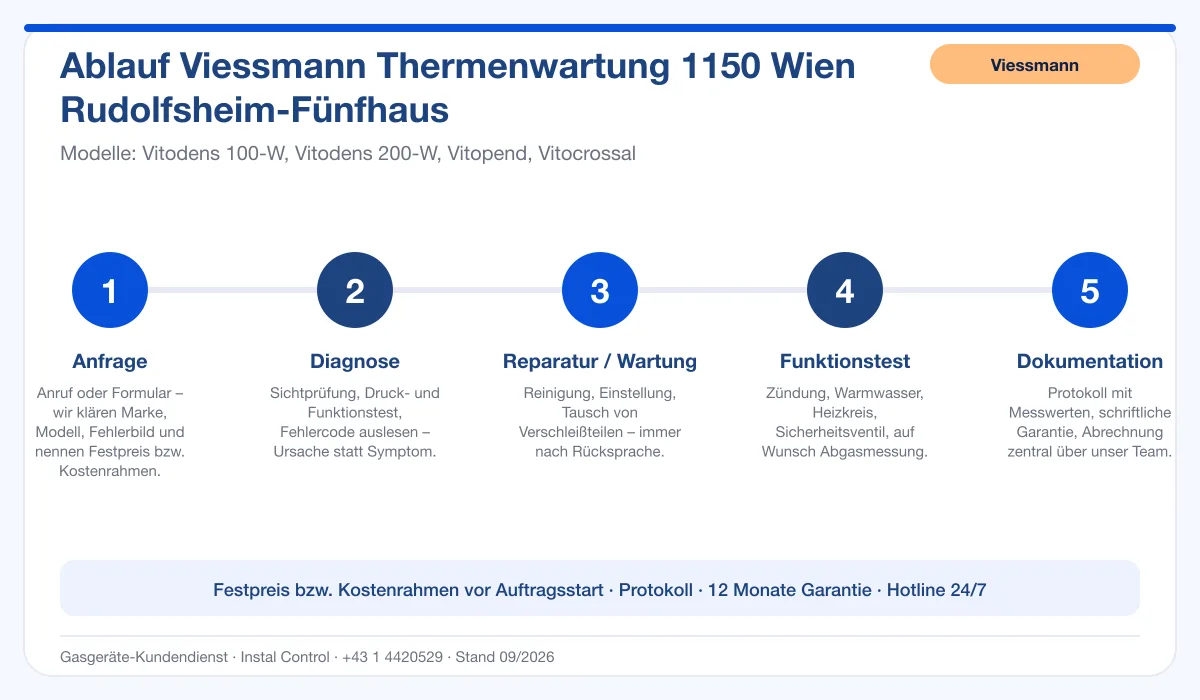 Infografik Ablauf Viessmann Thermenwartung 1150 Wien Rudolfsheim-Fünfhaus: Anfrage, Diagnose, Service, Funktionstest, Protokoll
