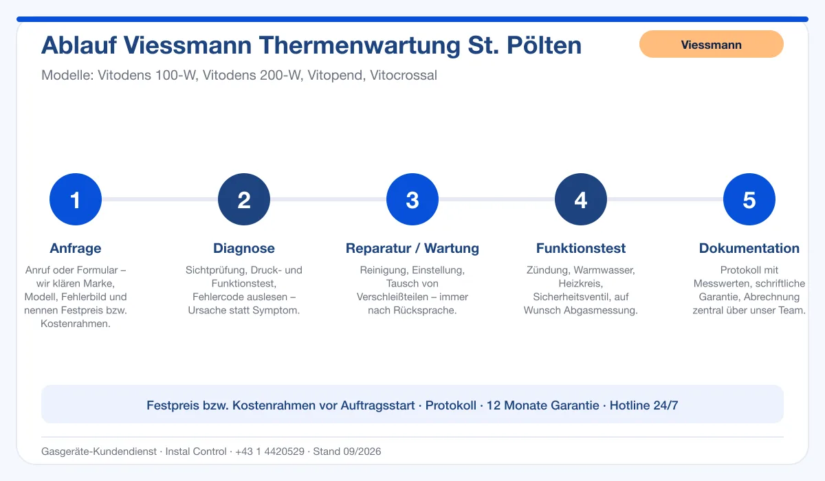 Infografik Ablauf Viessmann Thermenwartung St. Pölten: Anfrage, Diagnose, Service, Funktionstest, Protokoll