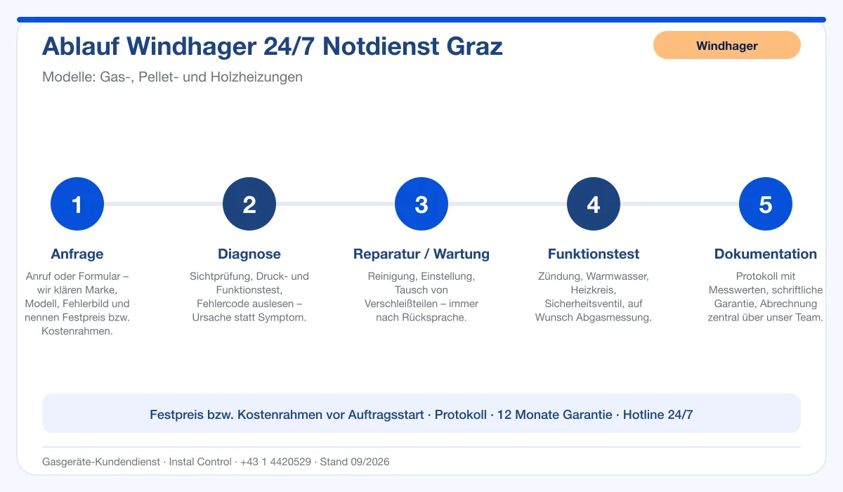 Infografik Ablauf Windhager 24/7 Notdienst Graz: Anfrage, Diagnose, Service, Funktionstest, Protokoll