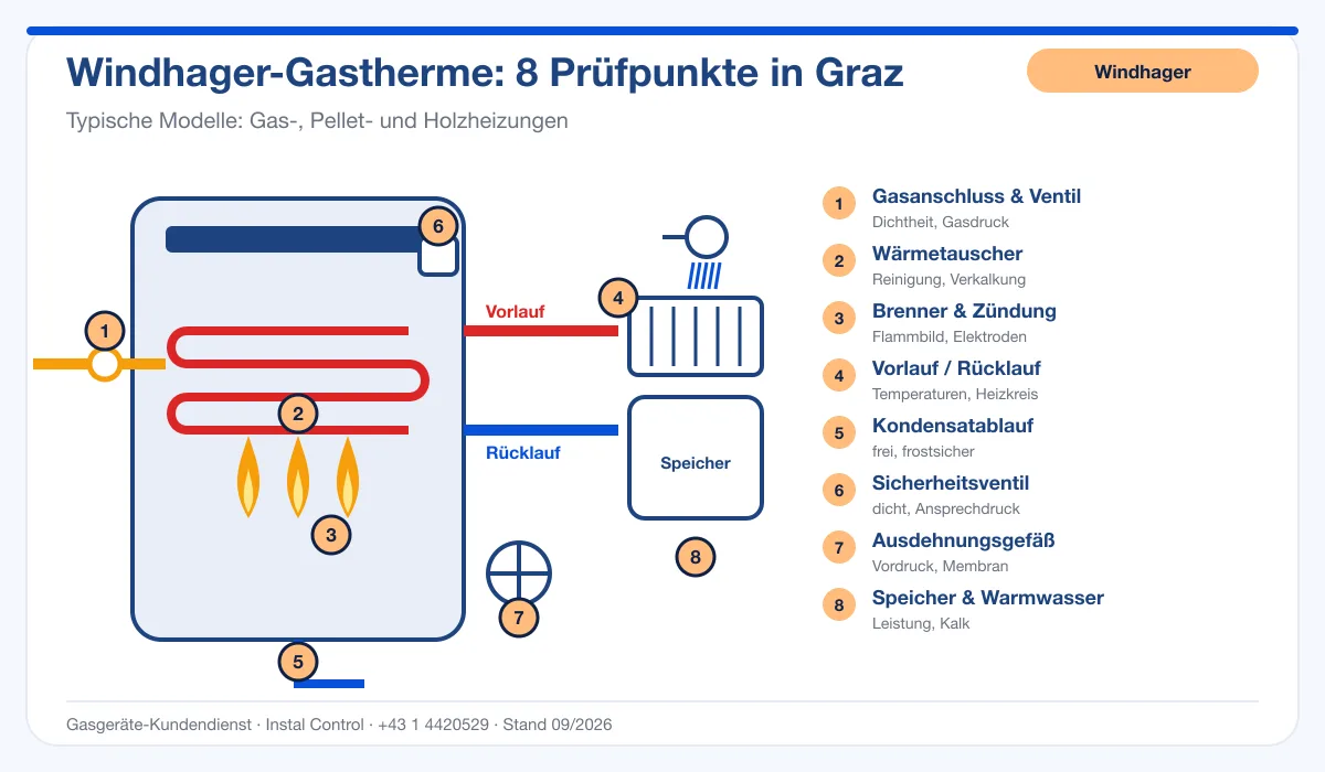 Infografik Windhager Installateur Graz: Aufbau einer Windhager-Gastherme mit 8 Prüfpunkten