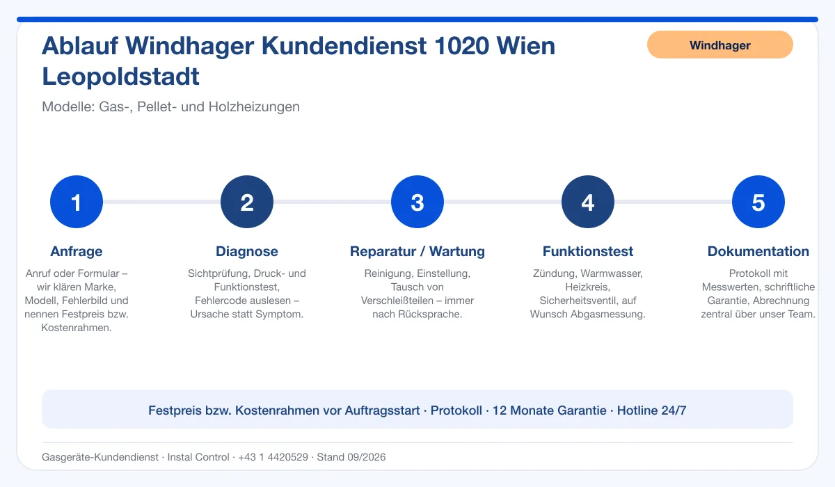 Infografik Ablauf Windhager Kundendienst 1020 Wien Leopoldstadt: Anfrage, Diagnose, Service, Funktionstest, Protokoll