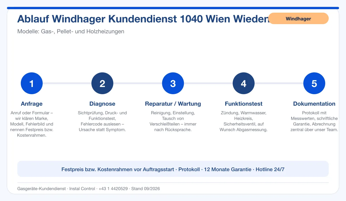 Infografik Ablauf Windhager Kundendienst 1040 Wien Wieden: Anfrage, Diagnose, Service, Funktionstest, Protokoll