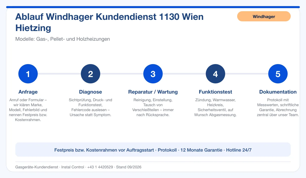 Infografik Ablauf Windhager Kundendienst 1130 Wien Hietzing: Anfrage, Diagnose, Service, Funktionstest, Protokoll