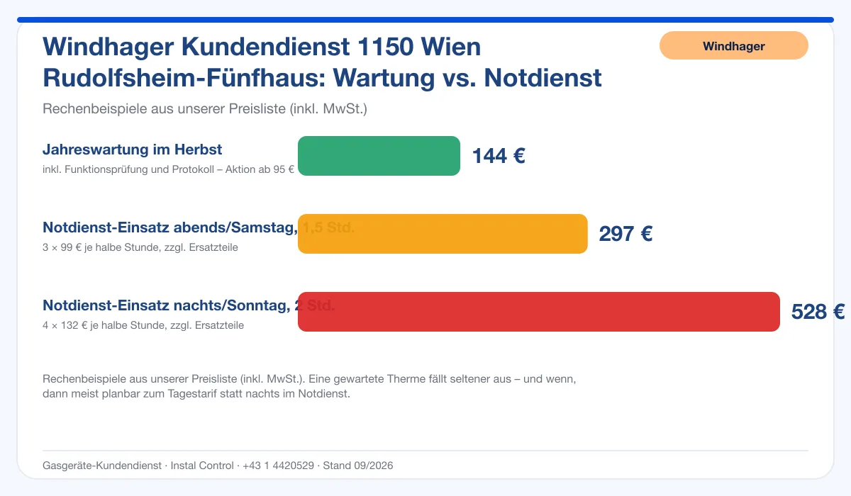 Infografik Windhager Kundendienst 1150 Wien Rudolfsheim-Fünfhaus: Wartung 144 € vs. Notdienst-Einsatz