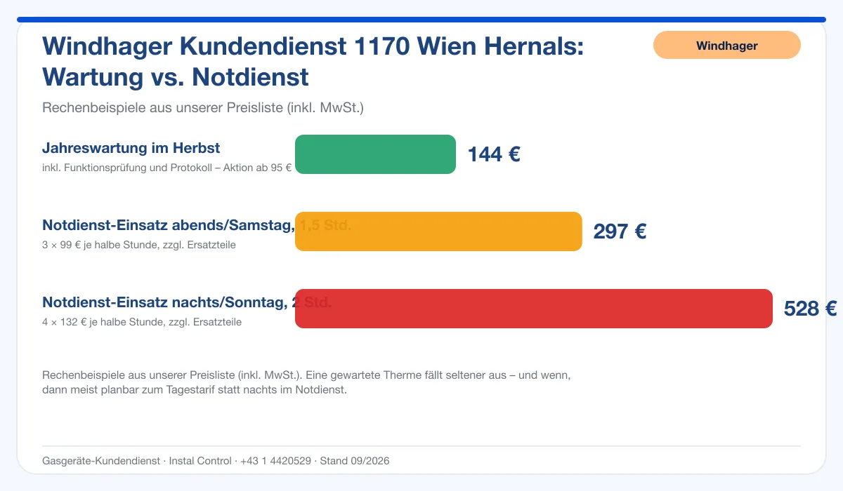 Infografik Windhager Kundendienst 1170 Wien Hernals: Wartung 144 € vs. Notdienst-Einsatz