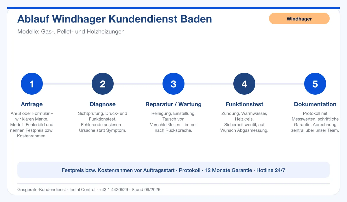 Infografik Ablauf Windhager Kundendienst Baden: Anfrage, Diagnose, Service, Funktionstest, Protokoll