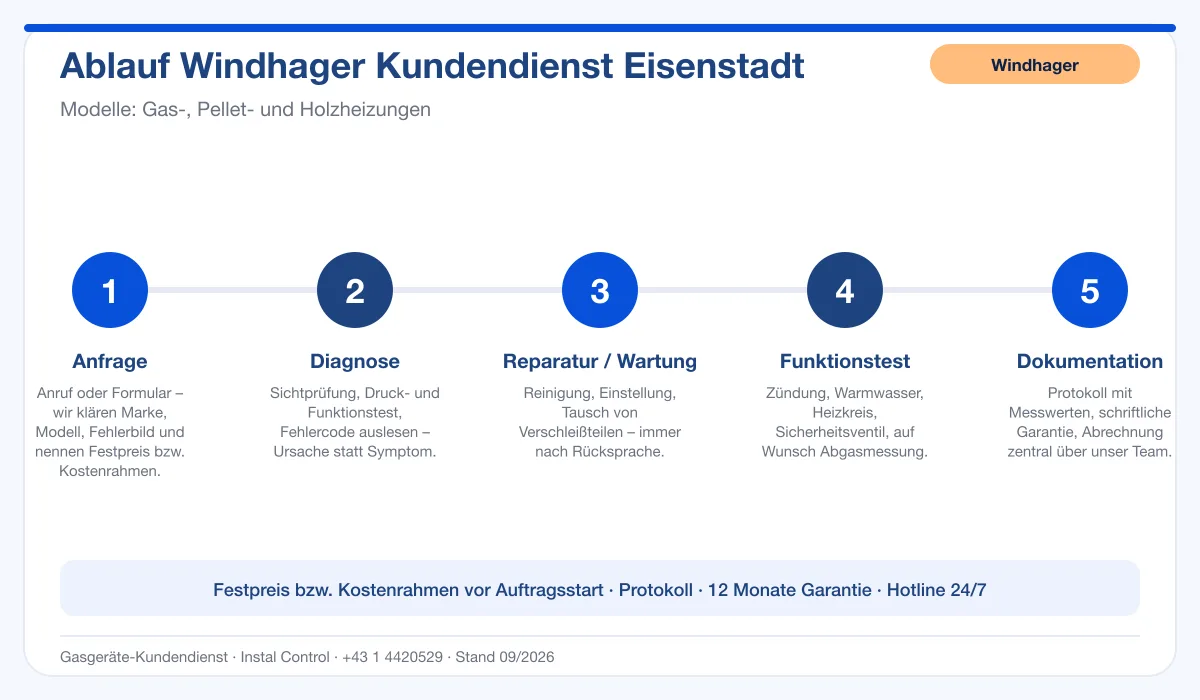 Infografik Ablauf Windhager Kundendienst Eisenstadt: Anfrage, Diagnose, Service, Funktionstest, Protokoll