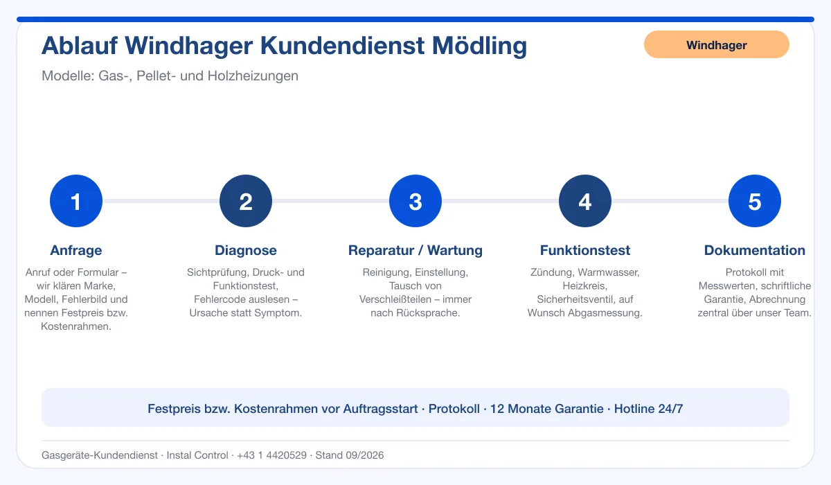 Infografik Ablauf Windhager Kundendienst Mödling: Anfrage, Diagnose, Service, Funktionstest, Protokoll