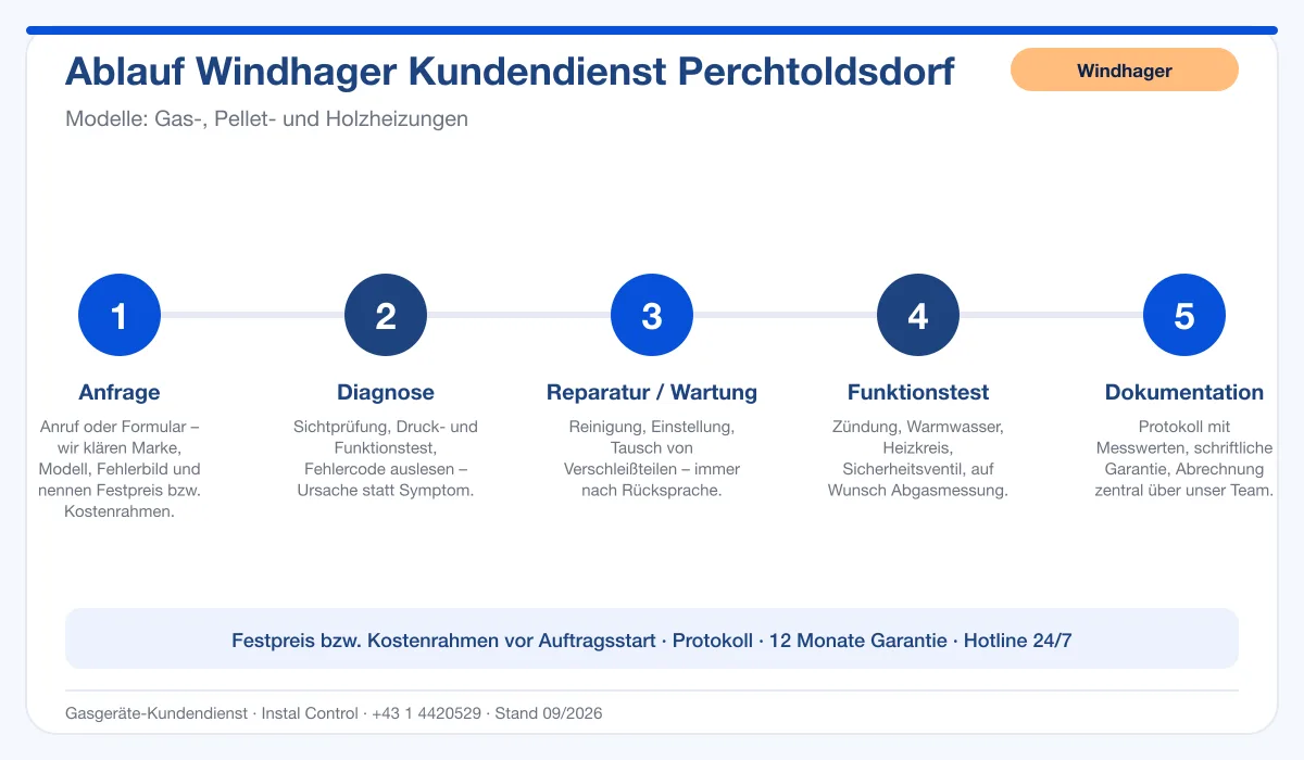 Infografik Ablauf Windhager Kundendienst Perchtoldsdorf: Anfrage, Diagnose, Service, Funktionstest, Protokoll