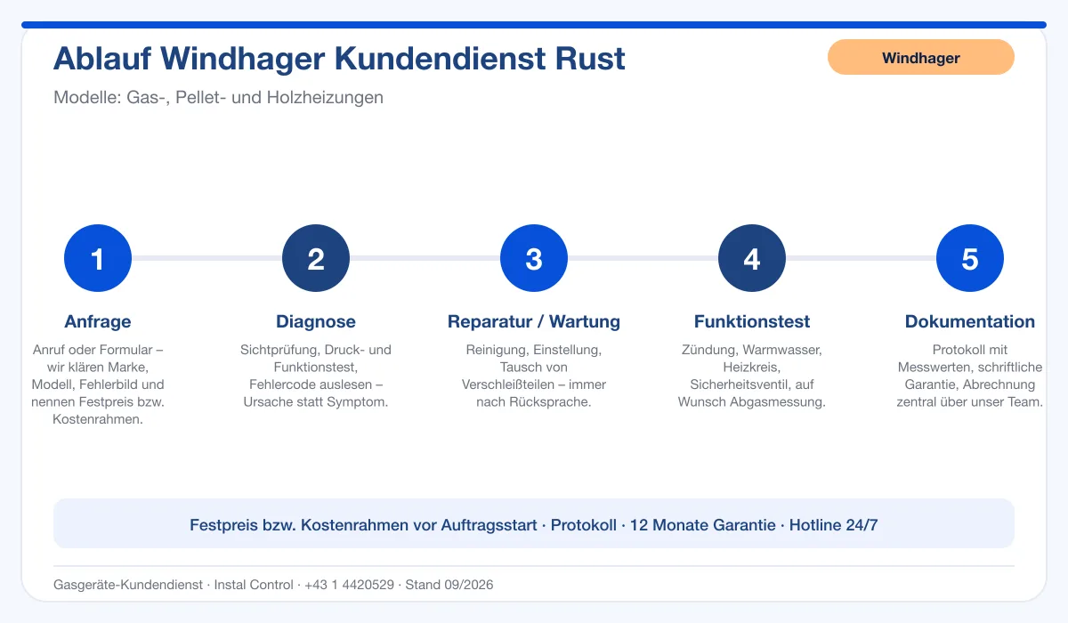Infografik Ablauf Windhager Kundendienst Rust: Anfrage, Diagnose, Service, Funktionstest, Protokoll