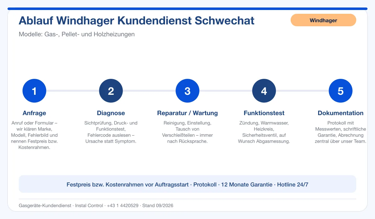 Infografik Ablauf Windhager Kundendienst Schwechat: Anfrage, Diagnose, Service, Funktionstest, Protokoll