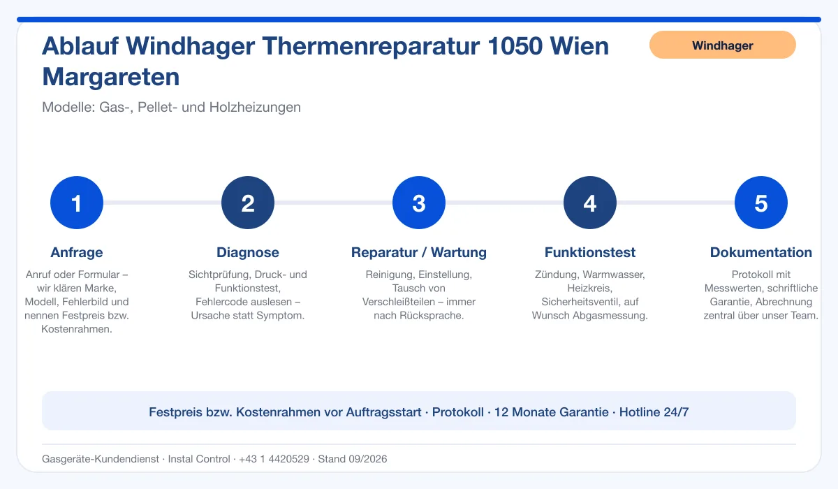 Infografik Ablauf Windhager Thermenreparatur 1050 Wien Margareten: Anfrage, Diagnose, Service, Funktionstest, Protokoll