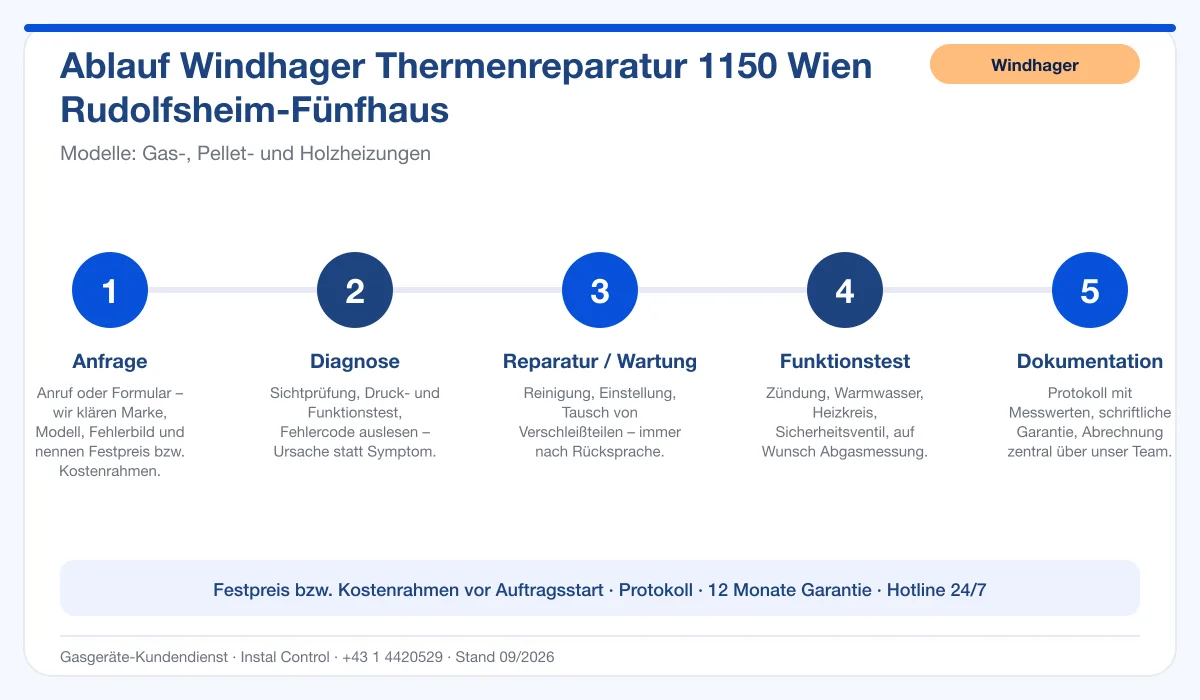 Infografik Ablauf Windhager Thermenreparatur 1150 Wien Rudolfsheim-Fünfhaus: Anfrage, Diagnose, Service, Funktionstest, Protokoll