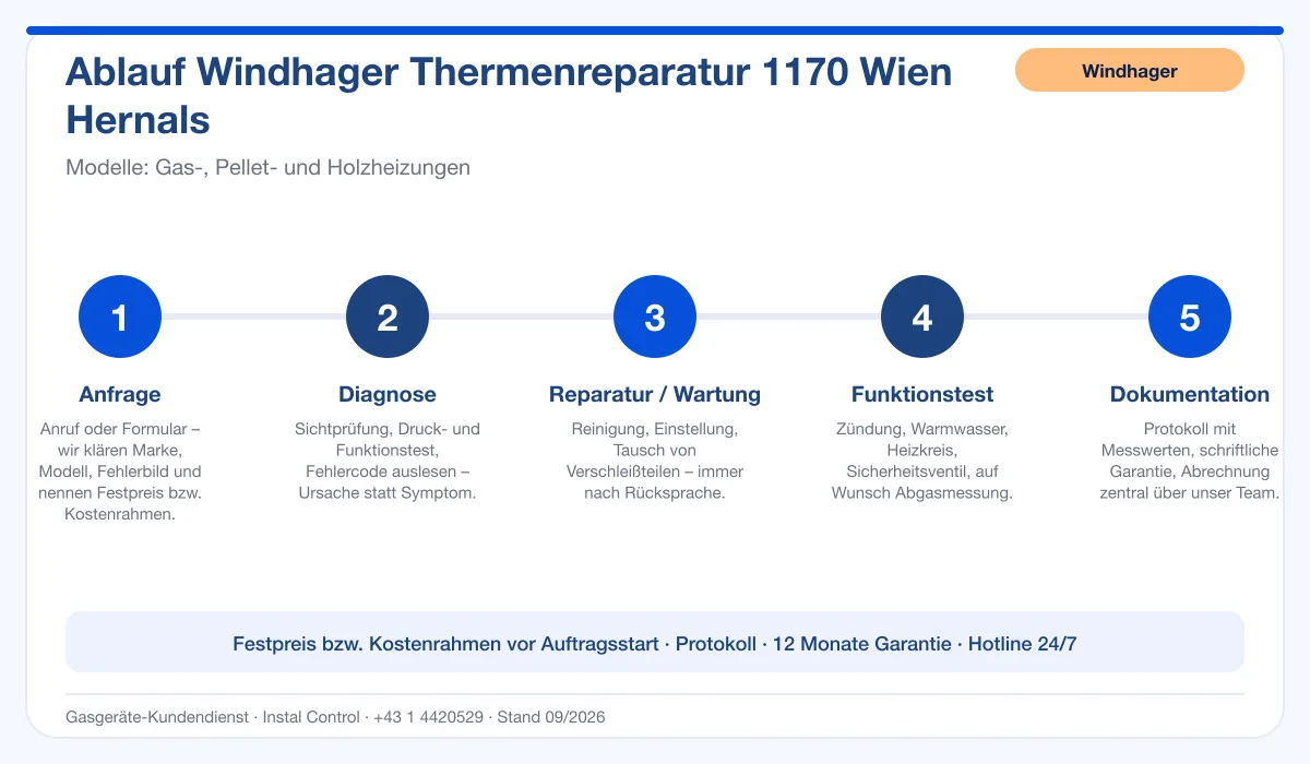 Infografik Ablauf Windhager Thermenreparatur 1170 Wien Hernals: Anfrage, Diagnose, Service, Funktionstest, Protokoll