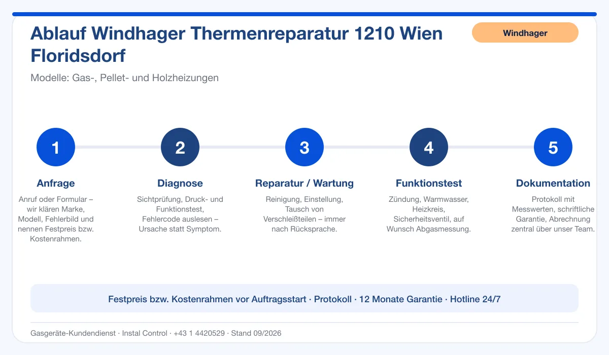 Infografik Ablauf Windhager Thermenreparatur 1210 Wien Floridsdorf: Anfrage, Diagnose, Service, Funktionstest, Protokoll