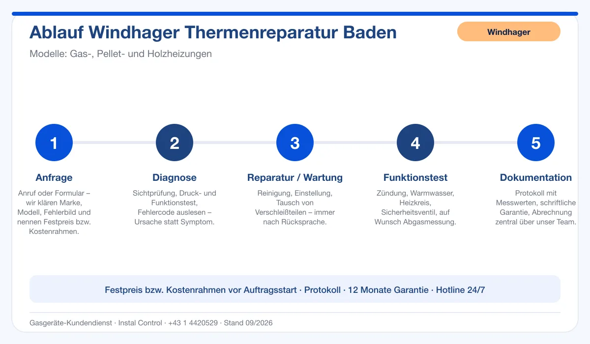 Infografik Ablauf Windhager Thermenreparatur Baden: Anfrage, Diagnose, Service, Funktionstest, Protokoll