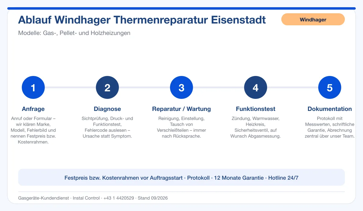 Infografik Ablauf Windhager Thermenreparatur Eisenstadt: Anfrage, Diagnose, Service, Funktionstest, Protokoll