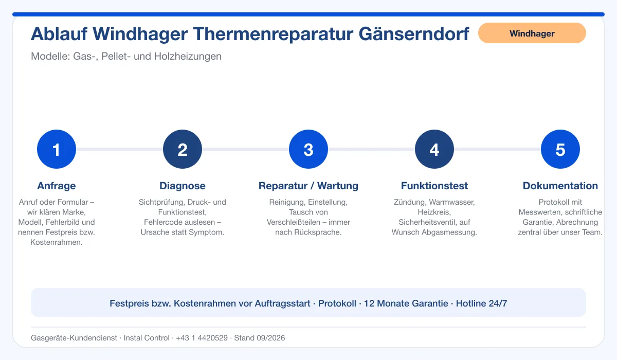 Infografik Ablauf Windhager Thermenreparatur Gänserndorf: Anfrage, Diagnose, Service, Funktionstest, Protokoll