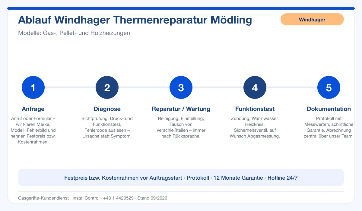 Infografik Ablauf Windhager Thermenreparatur Mödling: Anfrage, Diagnose, Service, Funktionstest, Protokoll