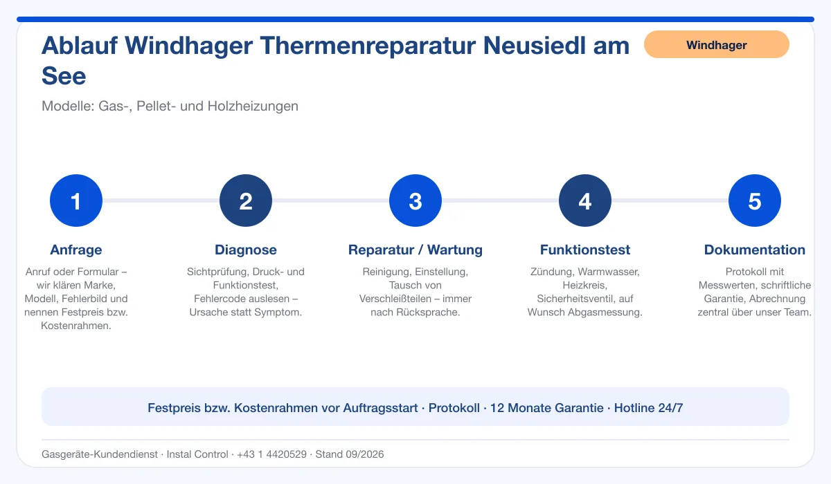 Infografik Ablauf Windhager Thermenreparatur Neusiedl am See: Anfrage, Diagnose, Service, Funktionstest, Protokoll