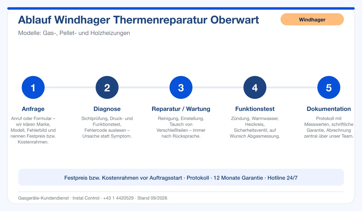 Infografik Ablauf Windhager Thermenreparatur Oberwart: Anfrage, Diagnose, Service, Funktionstest, Protokoll