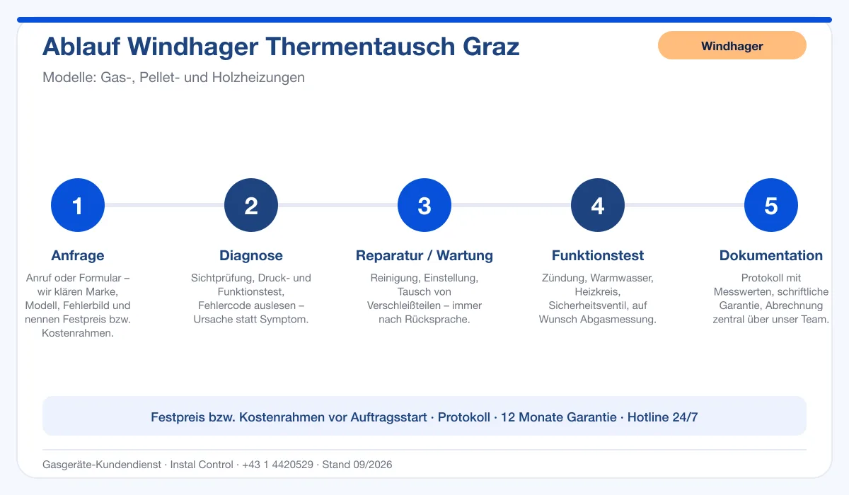 Infografik Ablauf Windhager Thermentausch Graz: Anfrage, Diagnose, Service, Funktionstest, Protokoll